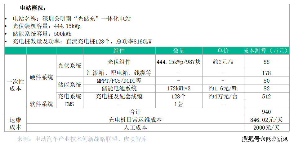 k8凯发光储充一体化成为万亿赛道！这套资料：技术方案、项目方案、实用标准