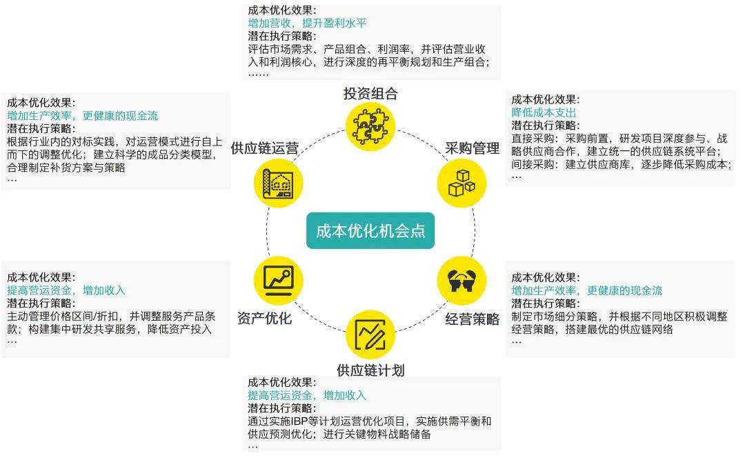 k8凯发国际官网入口高科技行业供应链转型洞察